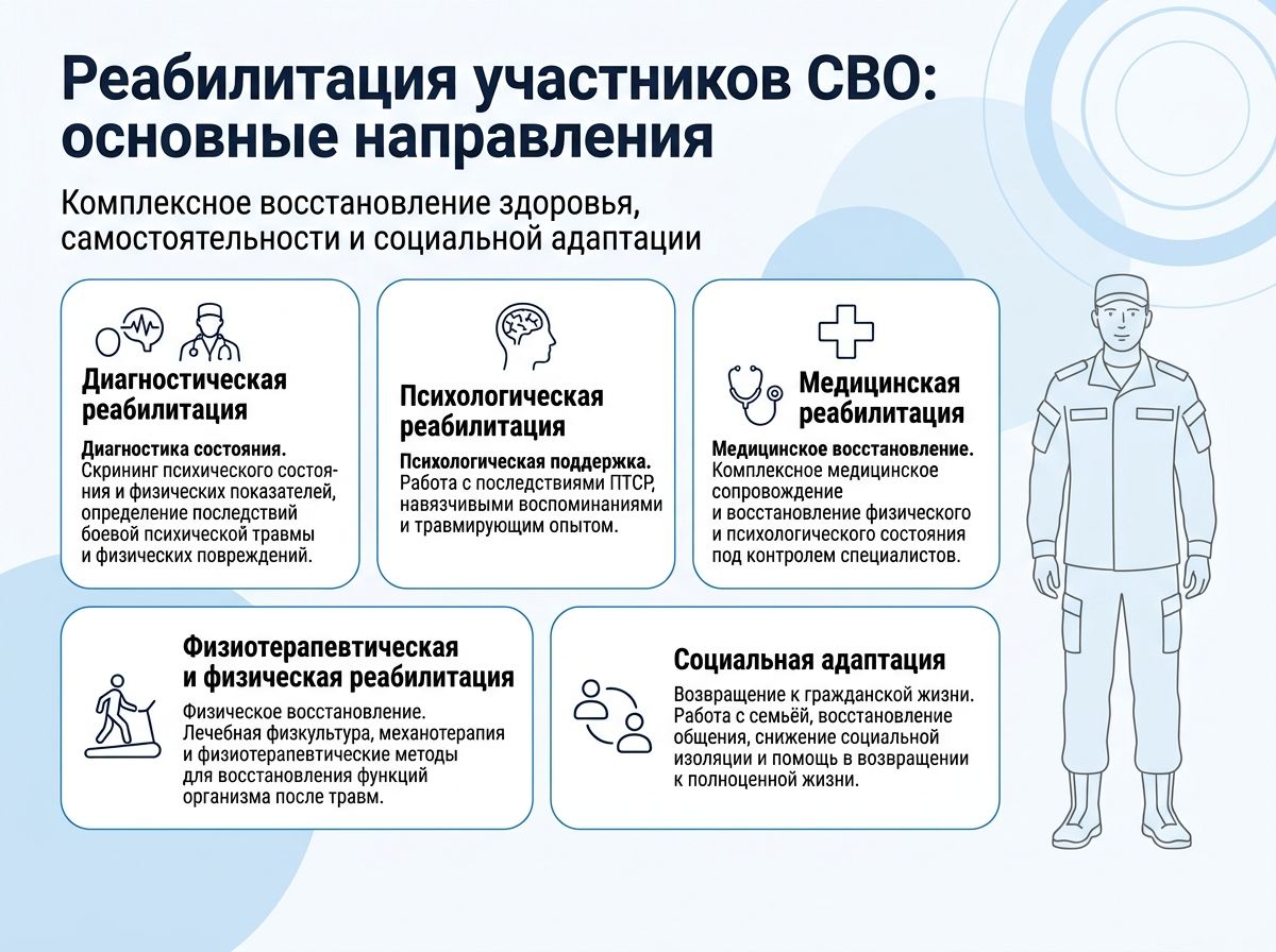 Реабилитация участников СВО в Стародубе инфографика